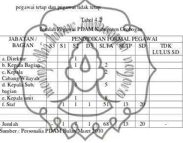 Tabel 4.2Jumlah Pegawai PDAM Kabupaten Grobogan