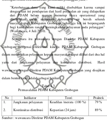 Tabel 4.3Permasalahan PDAM Kabupaten Grobogan