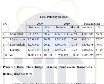 Tabel Pembiayaan BSM 