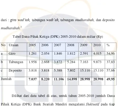 Tabel Dana Pihak Ketiga (DPK) 2005-2010 dalam miliar (Rp) 