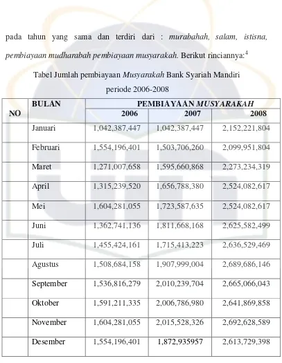 Tabel Jumlah pembiayaan Musyarakah Bank Syariah Mandiri 
