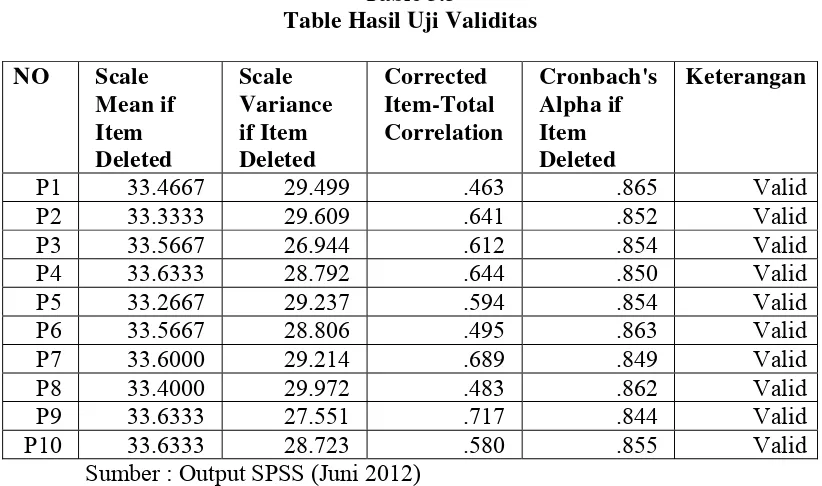 Table 3.3 Table Hasil Uji Validitas 