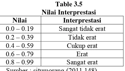 Table 3.5 Nilai Interprestasi 