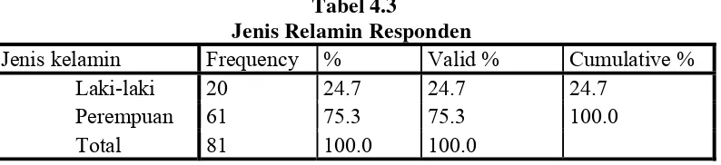 Table 4.2 Usia Responden  