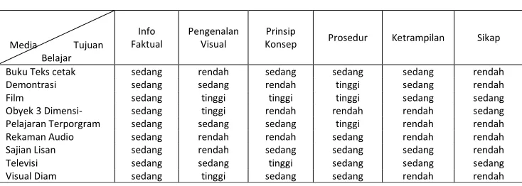 Tabel 1. Matriks Pemilihan Media 