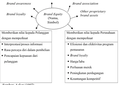Gambar II.1. Konsep Brand Equity 