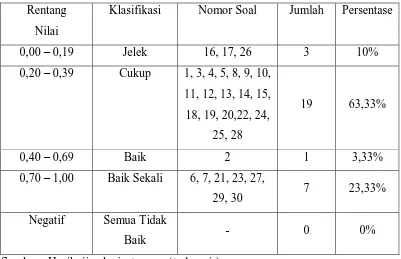 Tabel 3. 6 Klasifikasi Daya Pembeda 