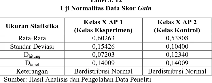 Tabel 3. 12 Uji Normalitas Data Skor 
