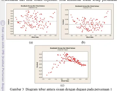 Gambar 3  Diagram tebar antara sisaan dengan dugaan pada persamaan 1  