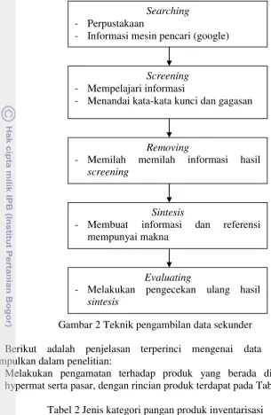 Gambar 2 Teknik pengambilan data sekunder 