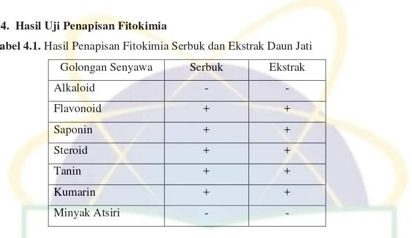 Tabel 4.1. Hasil Penapisan Fitokimia Serbuk dan Ekstrak Daun Jati 