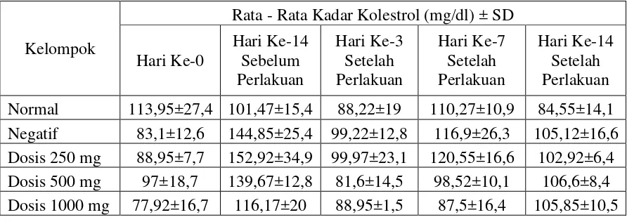 Table 4.2. Rata-rata kadar kolesterol  