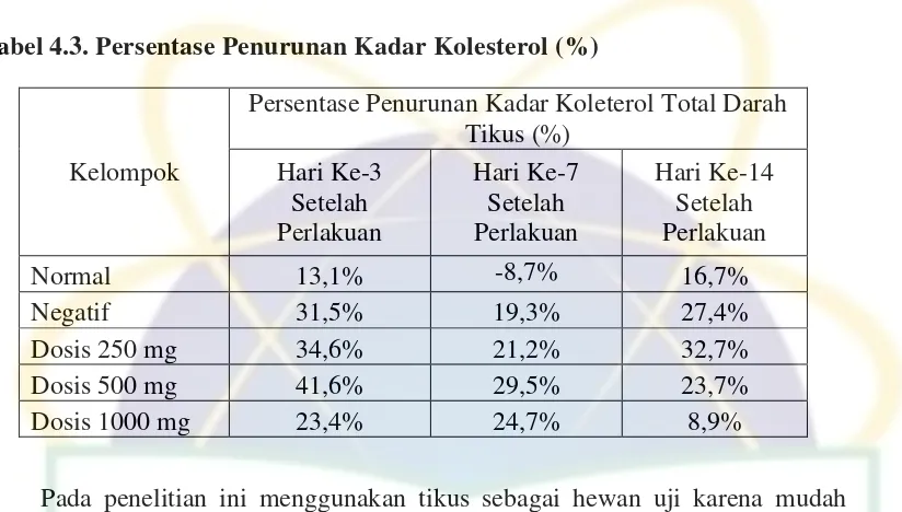 Tabel 4.3. Persentase Penurunan Kadar Kolesterol (%) 