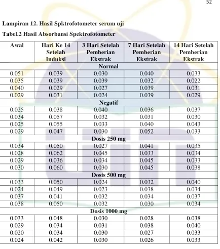 Tabel.2 Hasil Absorbansi Spektrofotometer 