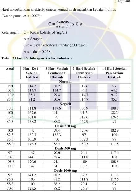 Tabel. 3 Hasil Perhitungan Kadar Kolesterol 