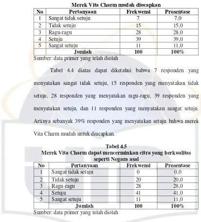 Tabel 4.4 diatas dapat diketahui bahwa 7 responden yang 