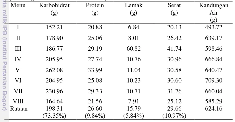 Tabel 5 Perkiraan perhitungan kandungan nutrisi yang dikonsumsi pada setiap menu    (perhitungan berdasarkan USDA 2011)  