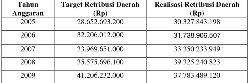 Tabel 1.2: Target dan Realisasi Retribusi Jasa UmumKota SurakartaTahun2005-2009