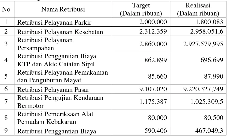 Tabel 4.2. Target dan Realisasi Retribusi Jasa Umum Kota Surakarta Tahun 2006