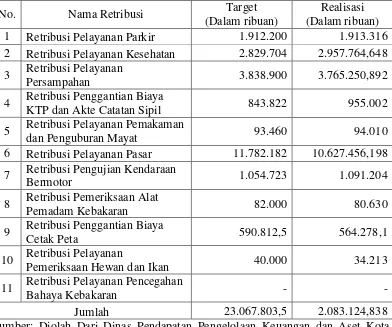 Tabel 4.5. Target dan Realisasi Retribusi Jasa Umum Kota Surakarta Tahun 2009