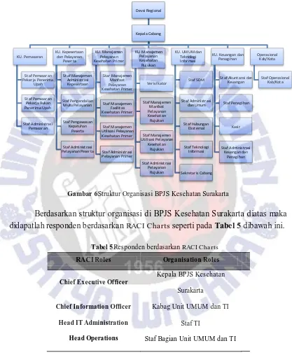 Gambar 6Struktur Organisasi BPJS Kesehatan Surakarta 