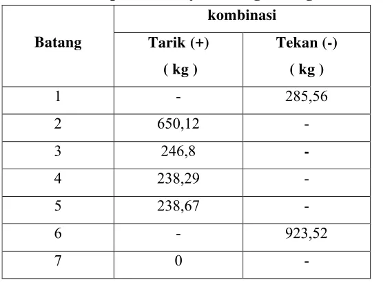 Tabel 3.5 Perhitungan Beban Angin