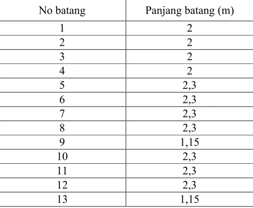 Gambar 3.18 Panjang Batang Kuda-Kuda