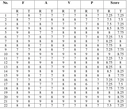 Table 6. Students’ Speaking Score in the Post-Test 