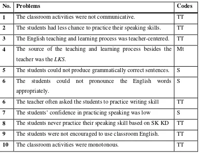 Table 1. The Problem Found During the English Classroom Process 