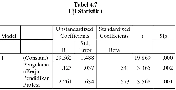 Tabel 4.7 Uji Statistik t 