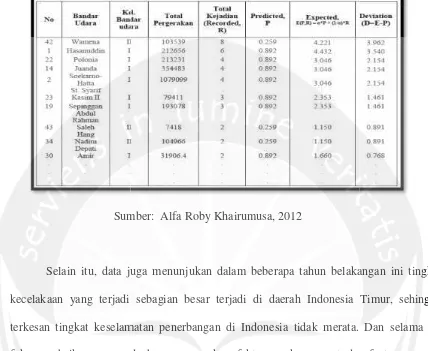 Tabel 1.1. Sepuluh bapuluh bandara dengan tingkat bahaya tertinggi di Indone
