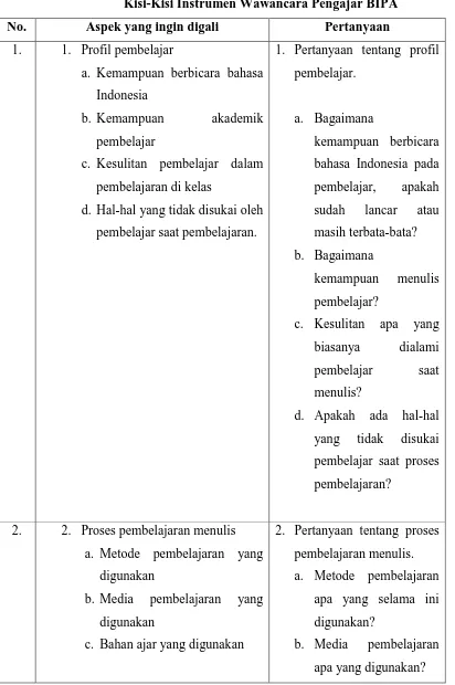 Tabel 3.2 Kisi-Kisi Instrumen Wawancara Pengajar BIPA 