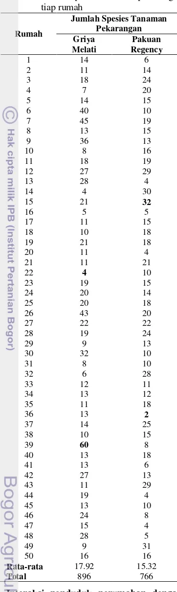 Tabel 1 Jumlah spesies tanaman pekarangan 