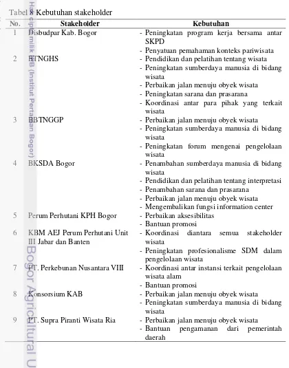 Tabel 8 Kebutuhan stakeholder 