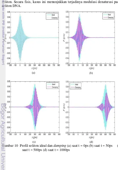 Gambar 10  Profil soliton ideal dan  damping (a) saat t = 0ps (b) saat t = 50ps     (c) 