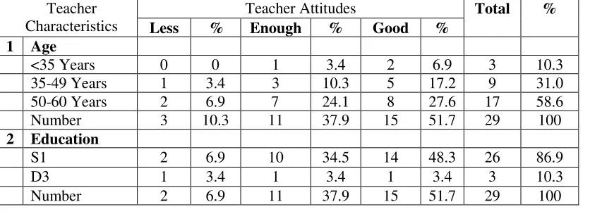 Table 1. The Teacher Attitudes of Sexual Education toward Teens 