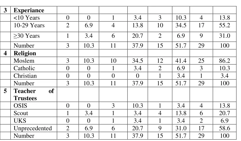 Table 2 shows that respondents who have teaching experience around 10-29 years of in 