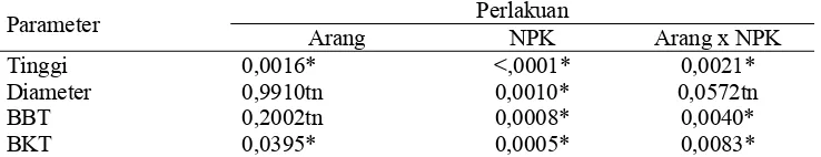 Tabel 2 Rekapitulasi hasil analisis sidik ragam pengaruh berbagai perlakuan terhadap parameter pertumbuhan semai krey payung  Perlakuan 