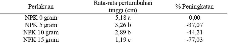 Tabel 5  Hasil uji Duncan pengaruh perlakuan pupuk NPK terhadap pertumbuhan tinggi semai krey payung   