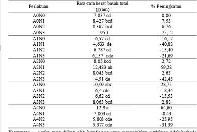Tabel 10   Hasil uji Duncan pengaruh perlakuan interaksi arang dengan pupuk NPK terhadap Berat Basah semai krey payung Rata-rata berat basah total 