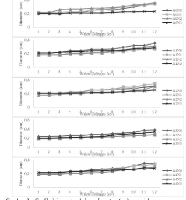 Gambar 2  Grafik laju pertumbuhan diameter (cm) semai krey payung pada  berbagai kombinasi perlakuan Arang (A) dan dosis pupuk NPK (N) 