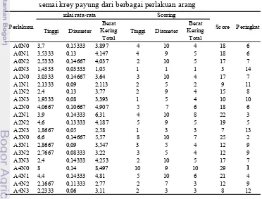 Tabel 15   Hasil scoring terhadap tinggi, diameter, dan berat kering total (BKT) 