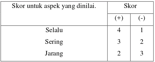 Tabel 1. Skor penilaian angket 
