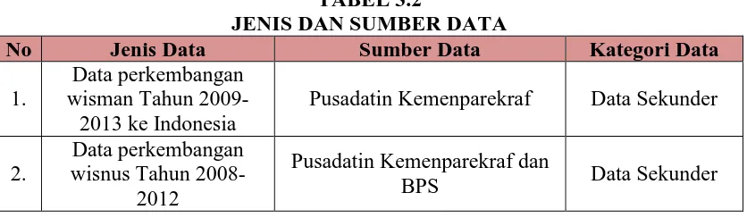 TABEL 3.2 JENIS DAN SUMBER DATA 