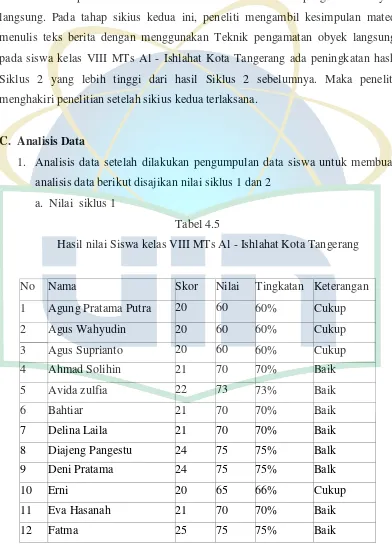 Tabel 4.5 Hasil nilai Siswa kelas VIII MTs Al - Ishlahat Kota Tangerang 