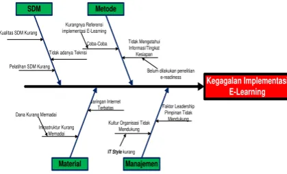 Gambar 1. Diagram Fishbone Masalah 