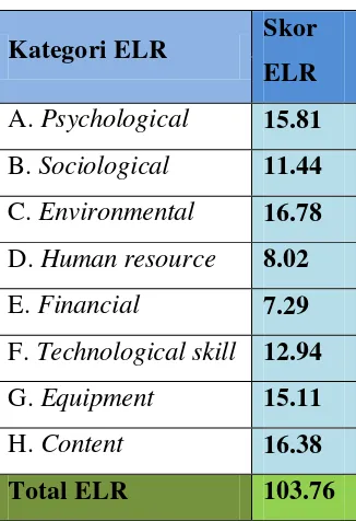 Tabel 2.  E-learning Readiness Score SMA Negeri 