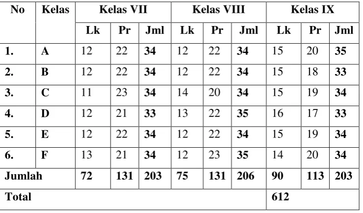 Tabel 1: Jumlah Siswa SMP Negeri 9 Yogyakarta Tahun Ajaran 2014/2015 
