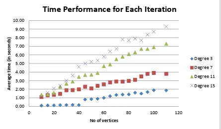 Figure 2 - Time Performance 