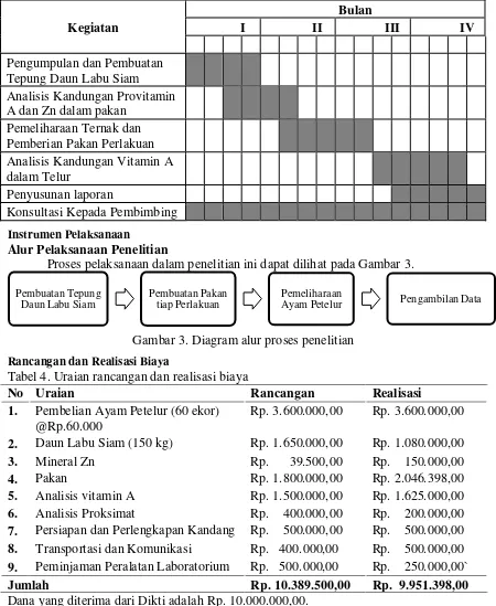 Gambar 3. Diagram alur proses penelitian  